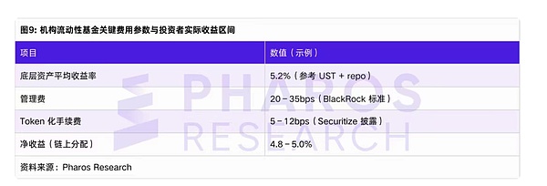 BlackRock BUIDL现金流样表示例