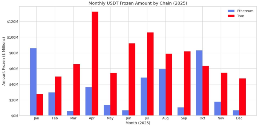 2025年各链每月USDT冻结量图表