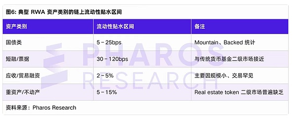 RWA各类资产流动性贴水经验范围表