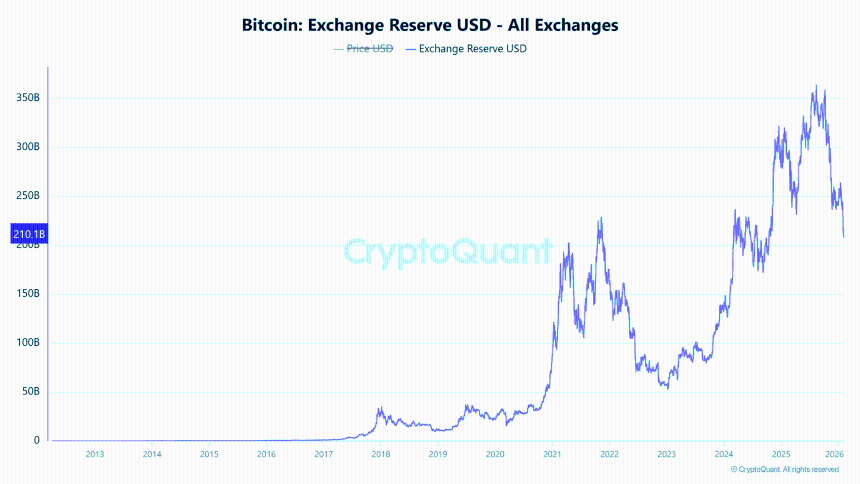 Chart of Bitcoin Exchange Reserve USD