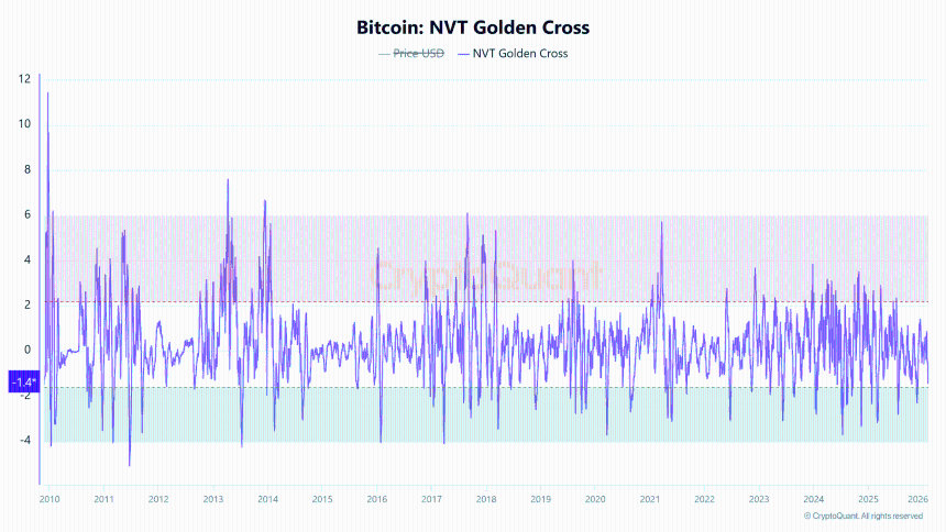 Bitcoin NVT Golden Cross chart