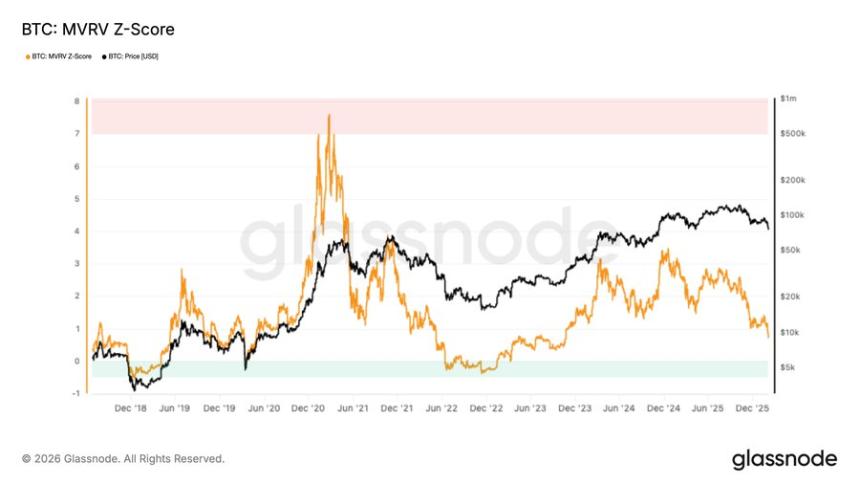 Chart showing Bitcoin's MVRV Z-Score compression