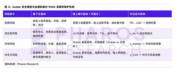 RWA四大风险因子及链上替代指标矩阵图