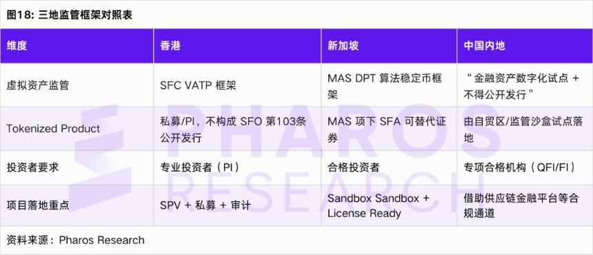 香港、新加坡、内地RWA监管核心要点对比表