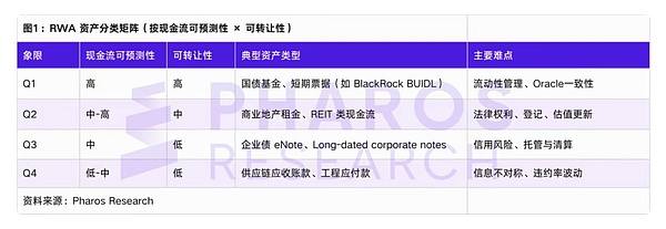 RWA现金流可预测性与可转让性分类矩阵图