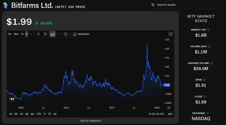 Bitfarms stock chart and news graphic