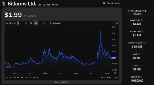 Bitfarms 完成向人工智能基础设施的转型，股价飙升，宣布美国迁址和品牌重塑 