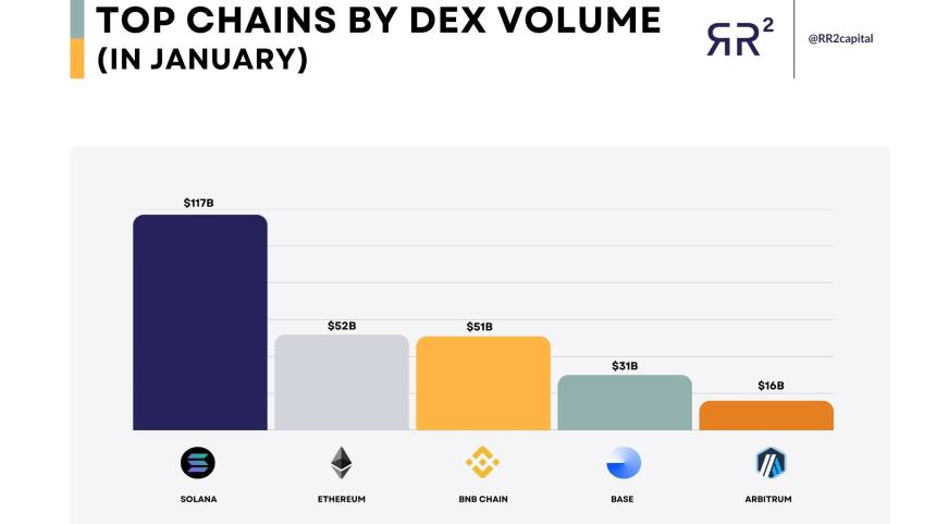 Solana Ethereum DEX Volume Comparison