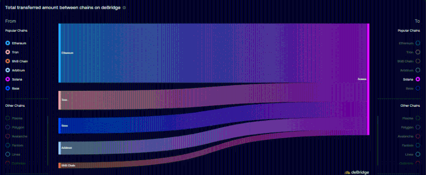 ETH SOL Capital Flow Chart