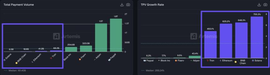 Ethereum Solana Payment Growth Chart