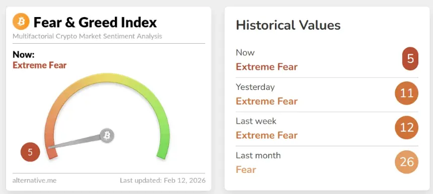 Chart showing Crypto Fear & Greed Index at record low