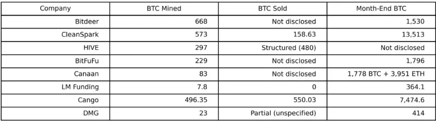 Chart showing public miner Bitcoin holdings and sales