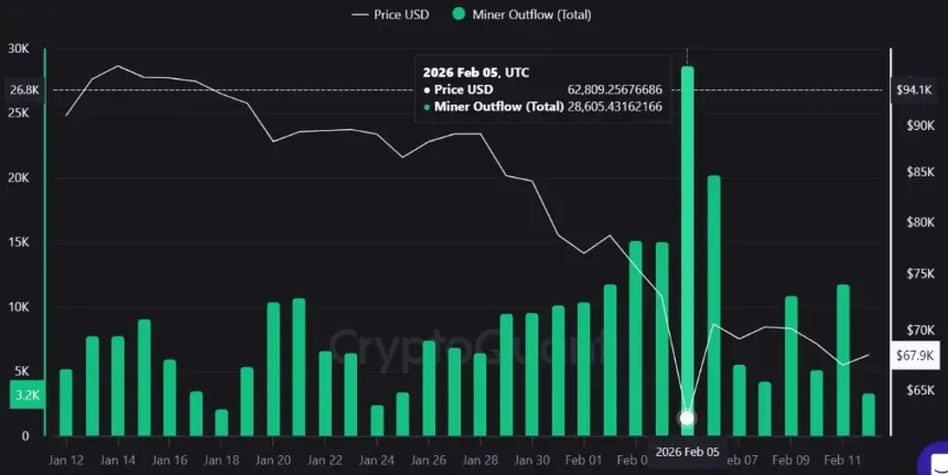 Chart showing Bitcoin miner outflows