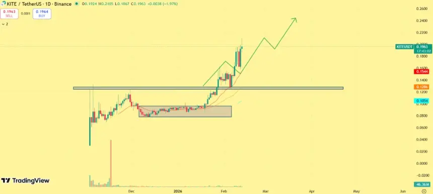 KITE Price