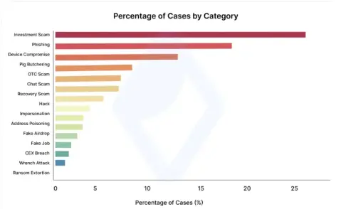 报告：2025 年 65% 的加密事件由社会工程引发，超过了技术漏洞 