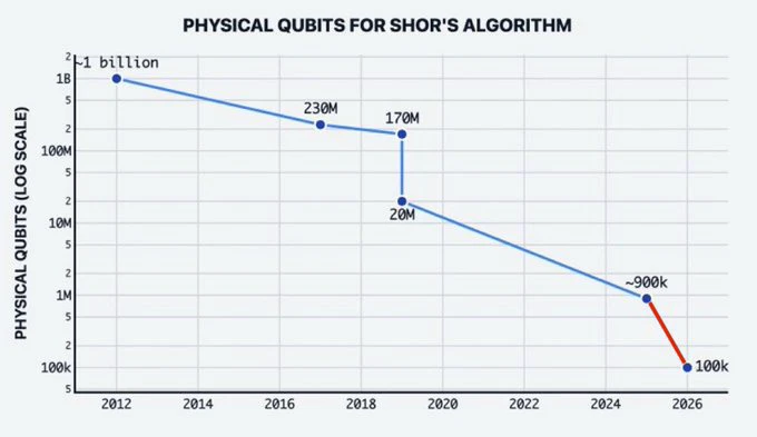 Qubit requirements