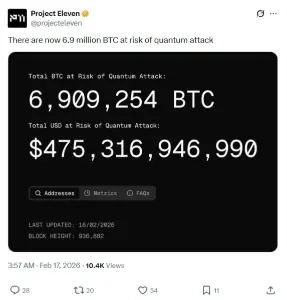 研究人员警告称，比特币的量子安全升级可能需要长达七年的时间 