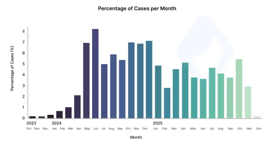 Chart showing types of crypto scams by percentage