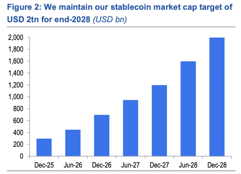 Chart showing stablecoin market cap trends
