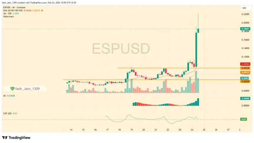 Upbit Listing News Sends ESP Soaring 120% to New High