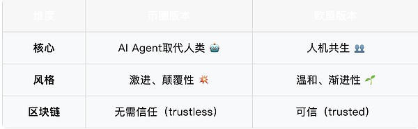 Web4.0构想对比