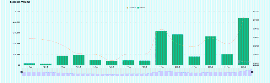 Espresso (ESP) Trading Volume Chart