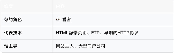 Web1.0示意图