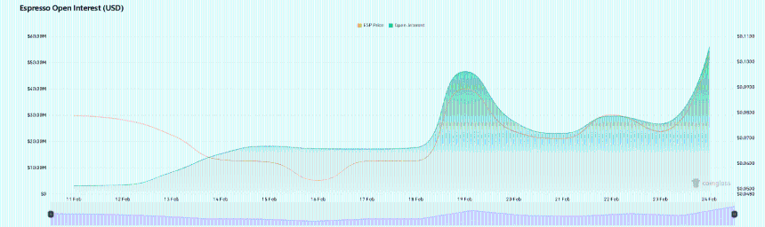 Espresso (ESP) Open Interest Chart