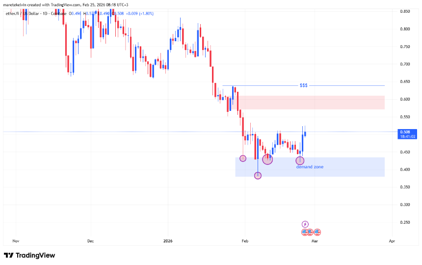 Ether.fi price analysis