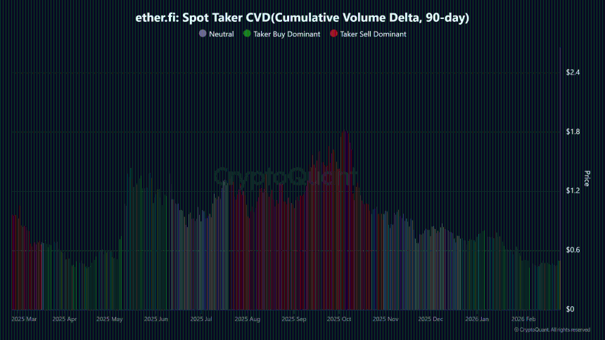 Ether.fi spot taker cumulative volume delta
