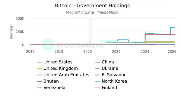 美国政府比特币持有量示意图