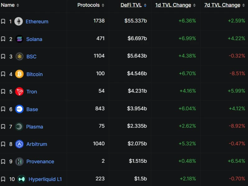 Chart showing Ethereum's dominance in stablecoin market capitalization compared to other chains