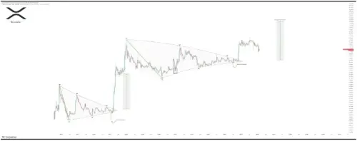 분석가, 시장 변동성 속에서도 XRP 목표가 $15 유지