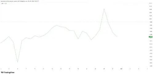 Arbitrum (ARB) 가격, 고래 이탈과 수요 부진으로 사상 최저치 근접