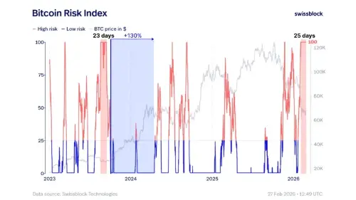 비트코인 '바닥 프랙털' 재등장, 그러나 분석가들은 단순 비교 경고