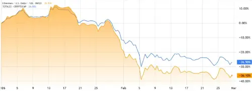 이더리움 네트워크에 대한 기관 투자가 증가하는 가운데 이더 가격은 정점 대비 60% 하락