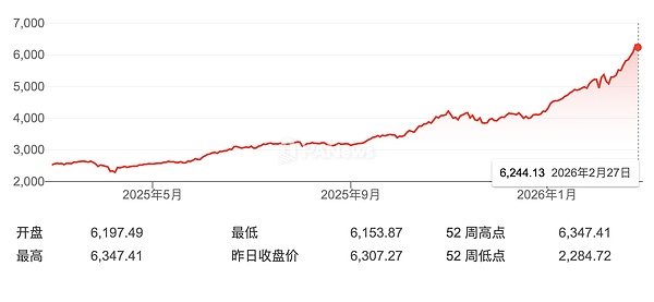 股市腾飞 加密慢熬?韩国人的梭哈从未降温