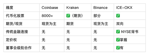 主要加密交易所代币化资产布局对比图