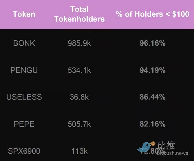 小额持有者分布图表