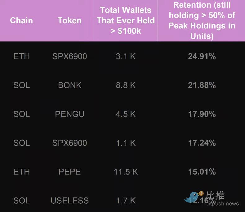 巨鲸持仓50%以上留存率图表