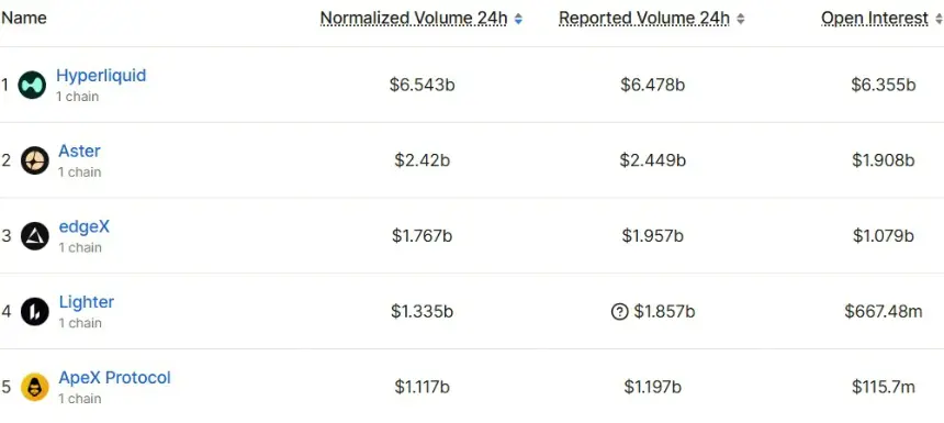 Screenshot of DeFiLlama data showing perp DEX rankings