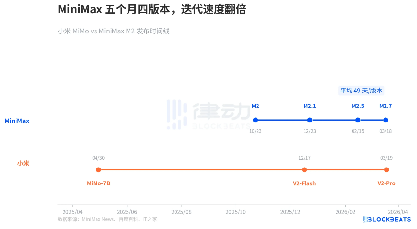 小米和MiniMax迭代节奏对比图