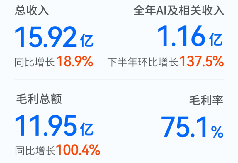 微盟财报背后：中国SaaS的AI红利时代已经到来