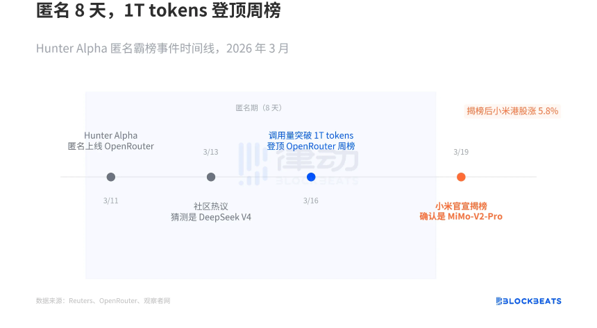 OpenRouter平台榜单截图