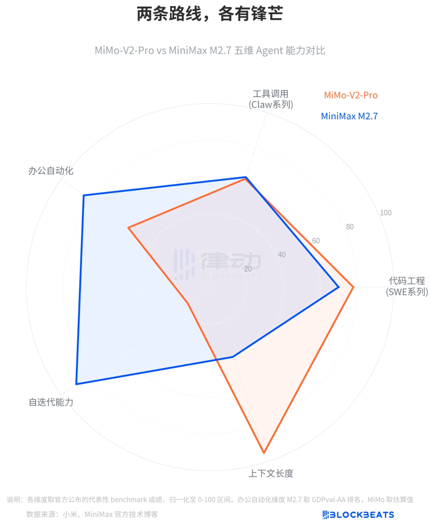 小米和MiniMax技术路线对比图