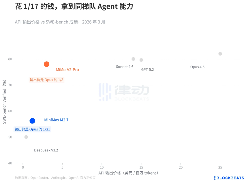 小米和MiniMax模型价格与性能对比图