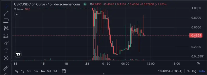 USR's depeg on Curve, via DexScreener