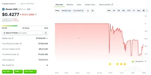 Resolv 声称 USR 稳定币被利用后没有资产损失,DeFi 协议采取行动限制风险