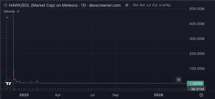 Scams, Memecoin