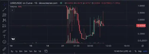 Resolv 的 USR 稳定币在利用 2500 万美元后锚定,攻击者铸造了 8000 万个无支持的代币